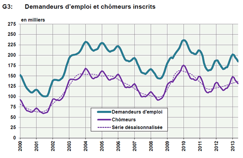 Evolution du nombre de chômeurs en Suisse depuis 2010
