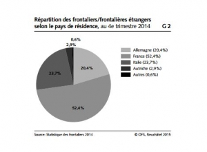 Les Français  sont les plus représentés parmi la main-d'oeuvre frontalière.