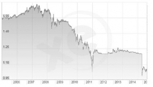 Evolution Franc suisse contre Euro sur 10 ans 