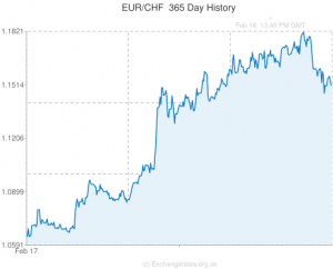 janvier 2018, l'ascension de l'euro marque une pause