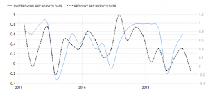 PIB Suisse/Allemagne