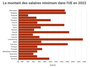 Source : https://www.journaldunet.fr/management/guide-du-management/1126847-smic-en-europe-2022-portugal-belgique-quel-est-son-montant/
